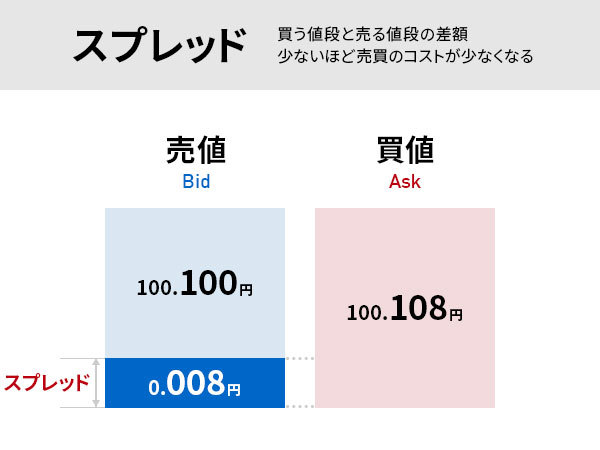 スプレッドとは